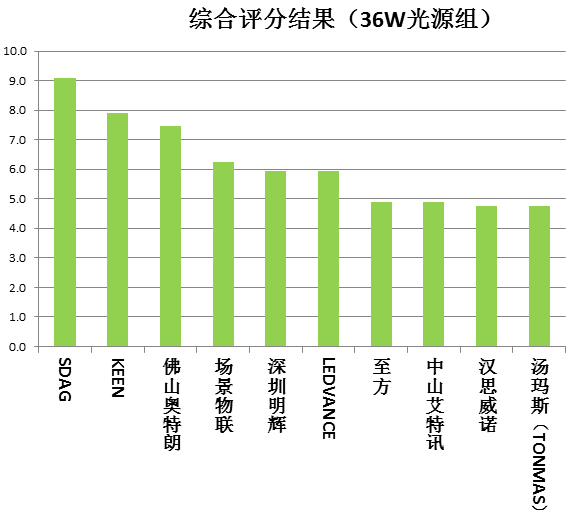 紫外線(xiàn)殺菌燈比較試驗(yàn)顯示：8款宣稱(chēng)有臭氧燈
